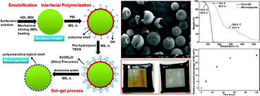Graphical abstract: Robust microcapsules with polyurea/silica hybrid shell for one-part self-healing anticorrosion coatings